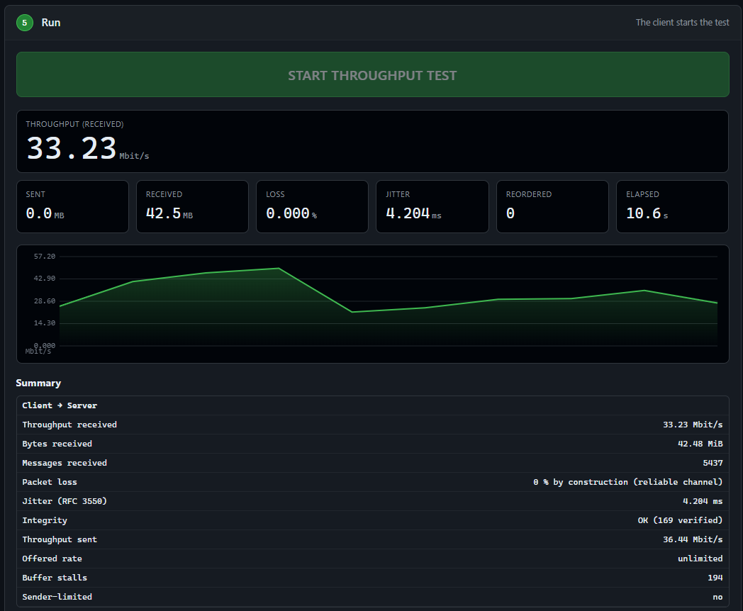 BitStream results panel showing 33.23 Mbit/s received, 42.5 MB transferred, 0.000 percent packet loss, 4.204 ms jitter, zero reordered packets, a throughput graph over time, and a summary table listing bytes received, messages received, jitter and sender-limited status.
